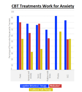 Chart showing CBT Treatments Work for Anxiety